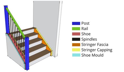 Anatomy of a Staircase | Staircase Parts & Components | Specialized Stair & Rail Stair Rise And Run, Parts Of A Staircase, Stairs Rails, Stairway Makeover, Commercial Stairs, Staircase Architecture, Custom Stairs, Tiled Staircase, Wall Shelves Living Room