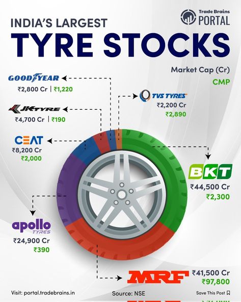 India's largest tyre stock Investing Infographic, Business Entrepreneur Startups, Financial Literacy Lessons, Stock Market Basics, Business Strategy Management, Stock Chart Patterns, Stock Market Quotes, Online Stock Trading, Financial Motivation