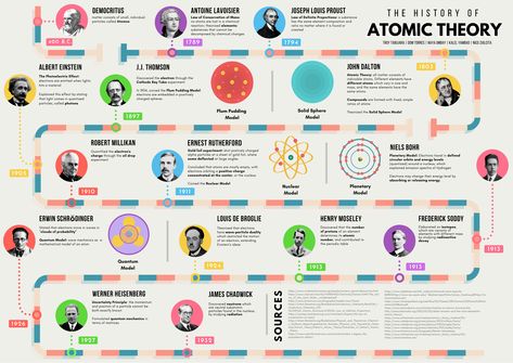 A timeline of events about the development of the atomic theory. Consists of 15 scientists who had significant contributions to Quantum Physics. Atomic Emission Spectrum, Atomic Model Timeline, Atomic Theory Timeline Project, Atomic Theory Timeline, History Of Atomic Theory, Atomic Physics, Chemistry Scientists, History Of Chemistry, Physics Theories