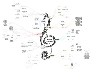 Music Genres Mind Map Cartoon Reference, Mind Map Template, Rap Metal, Funny Vintage Ads, Music Lessons For Kids, Map Template, School Template, Small Business Plan, Small Business Planner