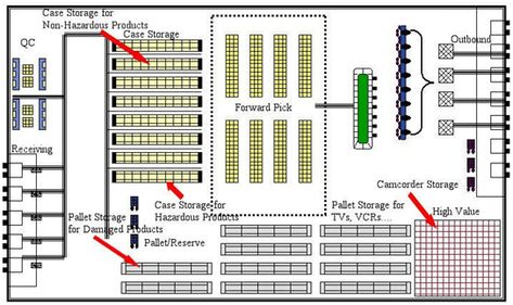 Warehouse Layout, Blueprint Design, Pallet Storage, Warehouse Design, Design Layout, Farmhouse, Layout, Map, Key