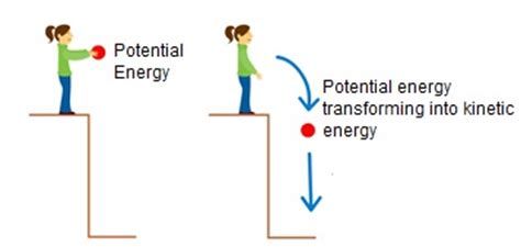 20+ Kinetic Energy Potential Energy Example Pics Check more at https://marsexpedition.org/20-kinetic-energy-potential-energy-example-pics/ Potential Energy Examples, Energy Pictures, Potential Energy, Kinetic Energy, Gif, Energy, Quick Saves