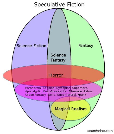 Adam Heine: Speculative Fiction: A Diagram Weird Fiction, Umbrella Term, Becoming A Writer, Terry Pratchett, Speculative Fiction, Alternate History, Science Fiction Fantasy, Urban Fantasy, Post Apocalyptic