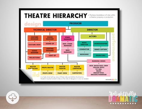 Theatre Hierarchy/Roles Theatre Posters *DIGITAL DOWNLOAD* | Drama Classroom Decor, Theater Printables, Theatre Vocabulary and Basics Classroom Decor Printables, Drama Classroom, Teaching Theatre, Theatre Posters, Stage Designer, Printable Classroom Decor, Drama Teacher, Sound Stage, School Sets