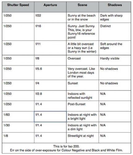 Canon 4000d, Sunny 16 Rule, Sunny 16, Manual Photography, Dslr Photography Tips, Photography Cheat Sheets, Film Photography Tips, Dslr Photography, Photography Basics