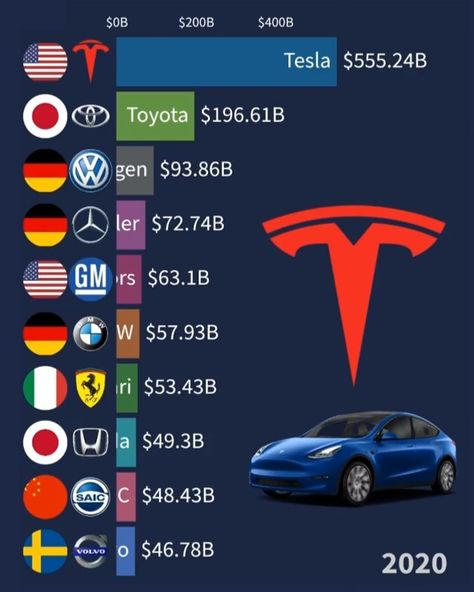 Tesla Club on Instagram: “Highest Market Value Automotive Companies 2013-2020 🔥 Follow @tesla_official for more👍 @data.in.action” Tesla Company, Automotive Marketing, Market Value, Tesla Model S, Gear Head, Tesla Model, Tesla, Finance, Marketing