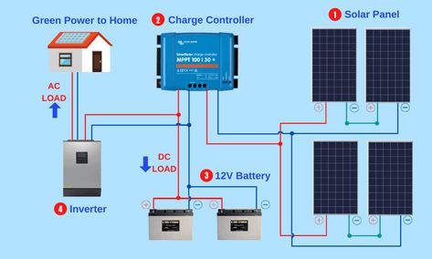 Solar Panel Diagrams – How Does Solar Power Work? Diy Solar Power System, Solar Energy Design, 100 Watt Solar Panel, Home Electrical Wiring, Solar Energy Projects, Pv System, Solar Power Diy, Solar Panel Battery, Solar Module