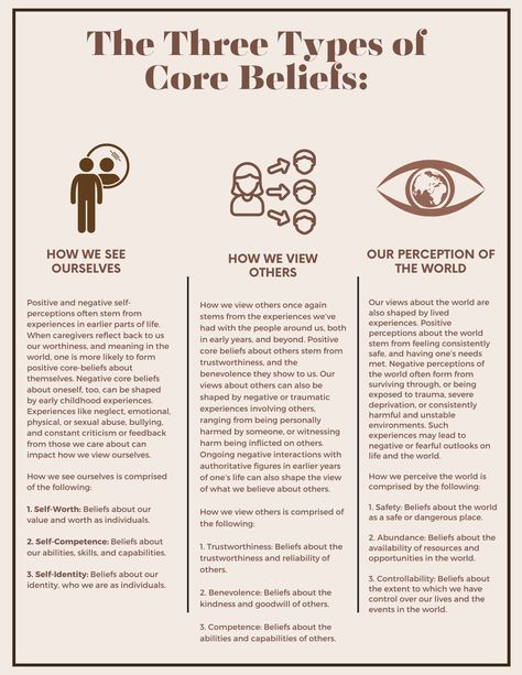 Core beliefs can fall into one of three categories: how we see ourselves, how we see others, and how we perceive the world around us. This worksheet gives an overview of how negative and positive core beliefs can form in each category. Awareness about the foundation of one's core beliefs can be an important starting point in help reshaping them, and transitioning negative core beliefs into ones that may be more adaptive to an individual's adult self. Negative Core Beliefs Worksheet, Negative Core Beliefs, Belief System, Core Beliefs Worksheet, Counseling Worksheets, Mental Health Activities, Emdr Therapy, Mental Health Counseling, Mental Health Therapy