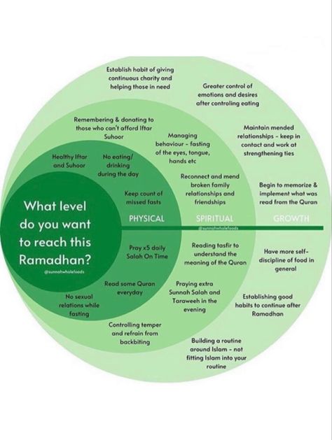 Set your goals in #Ramadan and make great use of it. What is your goal this Ramadan? Physical, spiritual, long-term growth or all three of them? :) Goals For Ramadan, Ramadan Content, What Is Ramadan, Ramadan Goals, 2024 Ramadan, Esoteric Wisdom, Islamic Beauty, Preparing For Ramadan, Quran Journaling