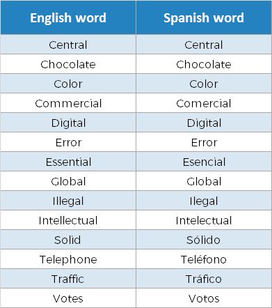 Spanish cognates Spanish Cognates Activities, Spanish Cognates, New Vocabulary, Homeschool Spanish, English Teaching Materials, Learning Spanish Vocabulary, Learning A Second Language, Spanish Teaching Resources, Spanish Vocabulary