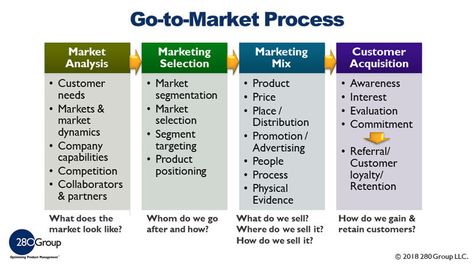 Go To Market Strategy, Business Development Strategy, Marketing Strategy Template, Strategy Template, Marketing Analysis, Startup Business Plan, Digital Marketing Plan, Business Marketing Plan, Social Media Marketing Plan