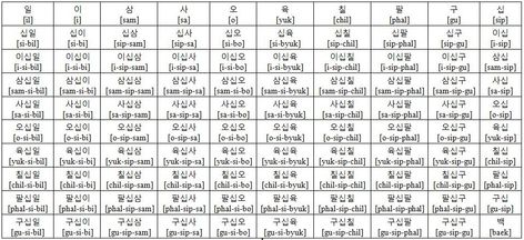 Numbers In Korean, Korean Words And Phrases, Korean Numbers, Number 100, Korean Lessons, Korean Words, Words And Phrases, Learn Korean, Korean Language