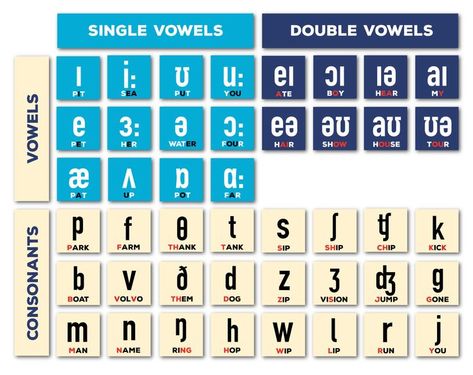 Learn the IPA (international phonetic alphabet). International Phonetic Alphabet, Phonetic Alphabet, Alphabet Charts, Advanced English, Hair Dresser, Guy Names, Ipa, How To Use, Alphabet