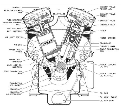 cross section v engine photo Motorcycle Knowledge, Apollo Spacecraft, Mechanic Engineering, Motorcycle Mechanic, Engine Diagram, V Engine, Diesel Mechanics, Automobile Engineering, Bike Engine