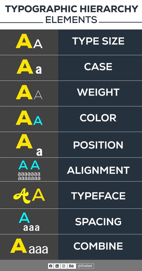 Mastering Typography Hierarchy: Guiding Eyes, Leading Minds.
#TypographyHierarchy #DesignPrinciples #VisualHierarchy #GraphicDesign #TypographyMatters #DesignTips #CreativeLayout #TypographyGoals #FontLove #DesignInspiration #stallaid Typography Hierarchy, Graphic Design Collection, Visual Hierarchy, Design Hack, Design Collection, Typography, Design Inspiration, Layout, Mindfulness