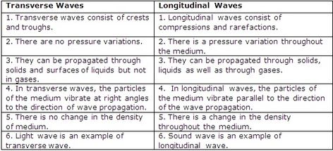 Mechanical Wave, Longitudinal Wave, Types Of Waves, Friend Song, Radio Wave, Best Friend Song Lyrics, Best Friend Songs, Light Wave, See Videos