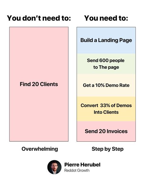 Pierre Herubel on LinkedIn: This Mistake is Killing Your Marketing Strategy: (as well as your… | 118 comments Linkedin Content Strategy, Linkedin Marketing Strategies, Linkedin Infographic, 2024 Manifestation, Marketing Copywriting, Copywriting Tips, Startup Marketing, Marketing Process, Marketing Analytics