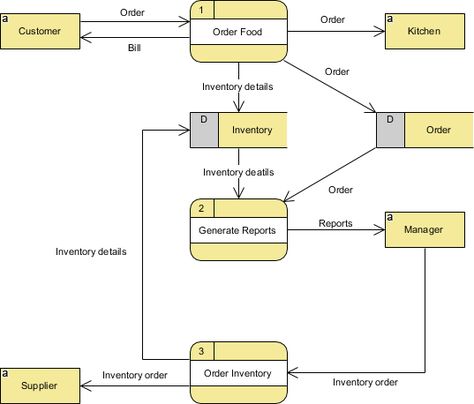 How to Create Data Flow Diagram (DFD)? Social App Design, Data Flow Diagram, Resources Icon, Flow Diagram, Data Flow, What Is Data, Data Quality, Process Flow, Flow Chart