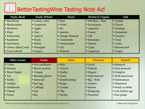 BetterTastingWine:  Download Wine Aroma Table | Wine Tasting Aid Wine Bouquet, Wine Descriptions, Wine Chart, Wine Tasting Notes, Wine Images, Wine Knowledge, Wine And Cheese Party, Wine Book, Wine Expert