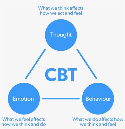 Cbt Triangle, Social Cognitive Theory, Cbt Worksheets, Cbt Therapy, Triangle Worksheet, Play Therapy Techniques, Cognitive Behavior, Relationship Therapy, Art Therapy Activities