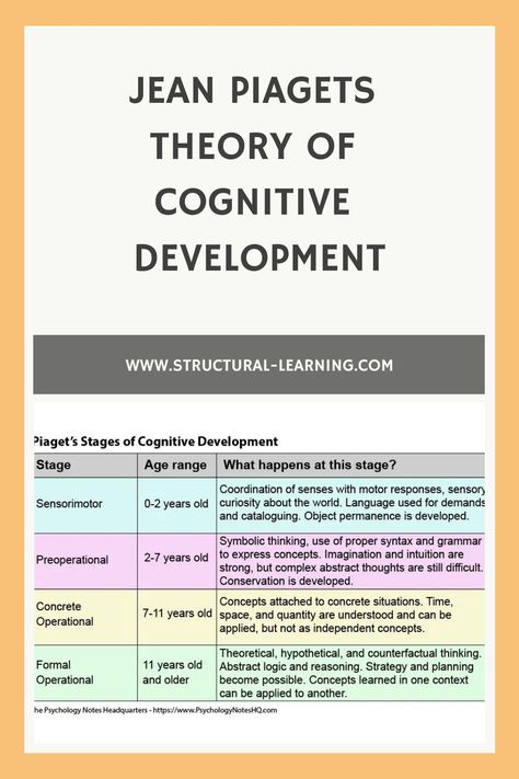 What is Jean Piaget’s theory of Cognitive Development and what are the implications for creating active classrooms? Jean Piaget Theory Of Cognitive Development, Piaget Theory Of Cognitive Development, Lifespan Development Psychology, Piaget's Theory Of Cognitive Development, Jean Piaget Theory Child Development, Jean Piaget Theory, Piaget Stages Of Development, Clinical Social Work Exam, Lifespan Development