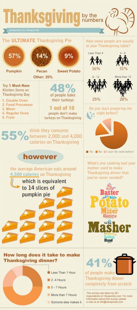 Thanksgiving by the Numbers Thanksgiving Infographic, Thanksgiving Fun Facts, Preparing Thanksgiving Dinner, Messages To Friends, Thanksgiving Facts, Thanksgiving Messages, Friends Thanksgiving, Thanksgiving Preschool, By The Numbers