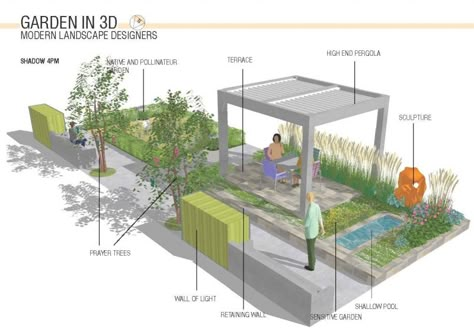 Program Architecture, Healing Garden Design, Therapeutic Garden, Public Garden Design, Public Garden Architecture, Sensory Gardens, Architectural Technologist, Architecture Portfolio Design, Urban Landscape Design