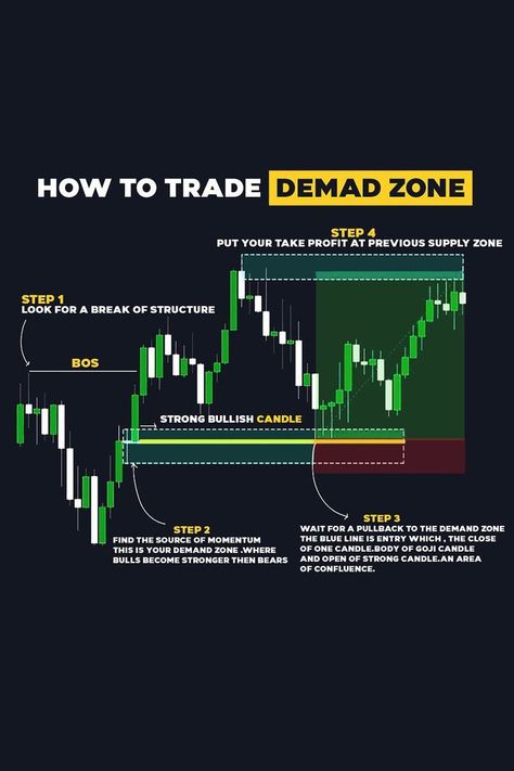 How to Find and Trade Demand Zones on the Forex Market Liquidity Trading, Supply And Demand Trading, Black Flag Poster, Trading Knowledge, Trading Learning, Arbitrage Trading, Stay Disciplined, Technical Analysis Indicators, Manage Emotions