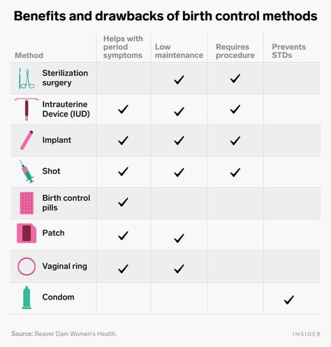 Birth control: Types, effectiveness, and side effects - Insider Types Of Birth Control, Accidental Pregnancy, Intrauterine Device, Forms Of Birth Control, Contraceptive Pill, Birth Control Methods, Hormonal Birth Control, Ectopic Pregnancy, Types Of Surgery