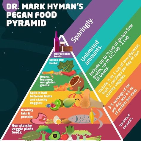 The 7 Secrets To Making A LASTING CHANGE To Your Health In 2020 Mark Hyman Diet, Dr Mark Hyman Recipes, Paleo Food Pyramid, Pegan Diet, Pegan Recipes, Dr Hyman, 10 Day Detox, Dr Mark Hyman, Vegan Paleo Recipes