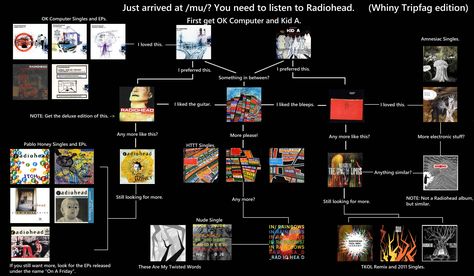 How to into Radiohead from /mu/ v2 Radiohead Flowchart, Radiohead Guide, James Ferraro, Radiohead Poster, Radiohead Songs, Music Addict, Song Recs, Kevin Abstract, Belle And Sebastian