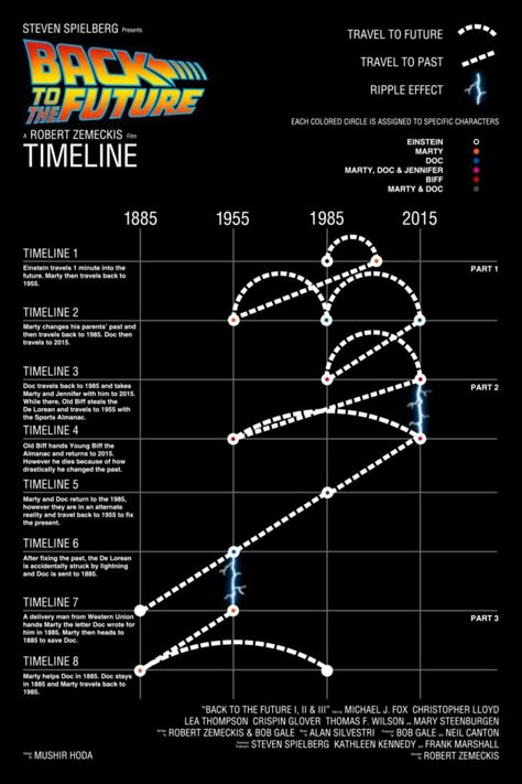 Back to the Future  Infographic Doc And Marty, Back To The Future Party, Future Timeline, Flux Capacitor, Great Scott, Timeline Infographic, I Love Cinema, Marty Mcfly, Time Line