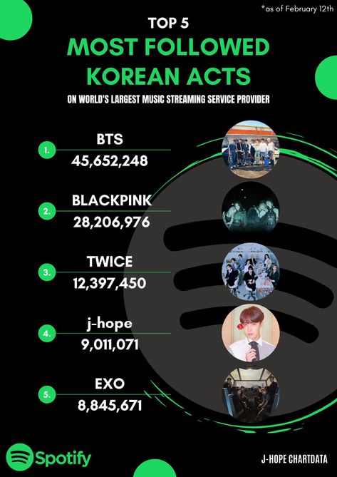 Jhope And Rm, Million Followers, Army Wallpaper, Rap Lines, Entertainment Music, World Domination, J Hope, Music Streaming, D Day