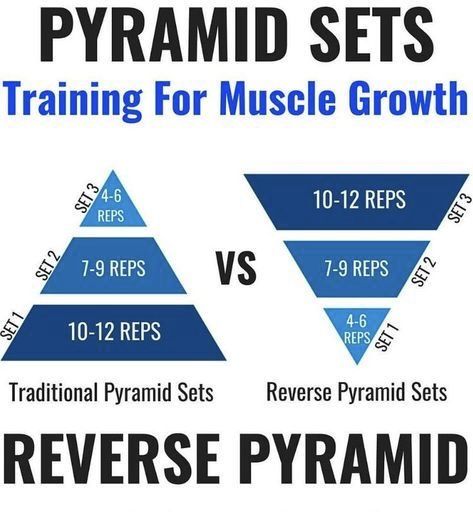 Reverse Pyramid Training, Workout Planning, Reverse Pyramid, Pyramid Training, Pyramid Workout, Muscle Growth, Pyramid, Bodybuilding, Train