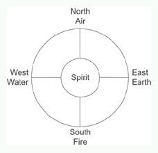 The Elements and the Cardinal Directions In our Tradition we are taught that Earth belongs to the East, Fire to the South, Water to the West, and Air to the North.  This places Spirit in the Center... Tarot Suits, North South East West, Earth Air Fire Water, Cardinal Directions, Wiccan Magic, Magic Spell Book, Water Spirit, Shamanic Healing, Wiccan Spell Book