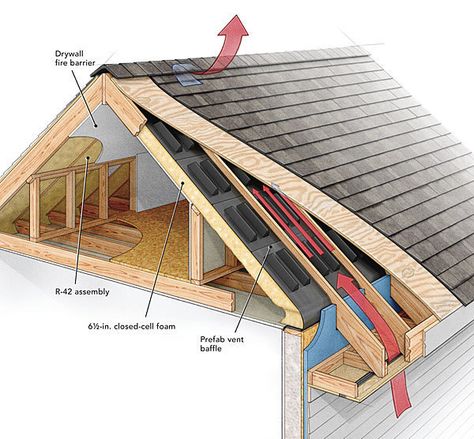 Roof venting (Not the ProHOME. FHB image) Ridge Vent, Roof Sheathing, Attic Ventilation, Shop Barndominium, Roof Insulation, Attic Insulation, Attic Flooring, Attic Renovation, Attic Spaces