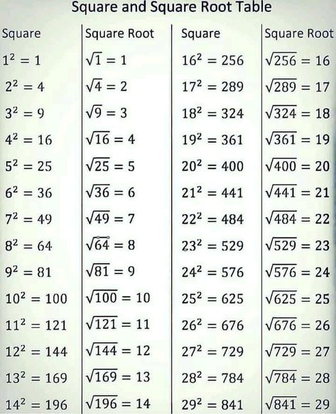 Square and square root table Square Root Table, Square And Square Root, Root Table, Square Roots, School Hacks, Square Tables, Square