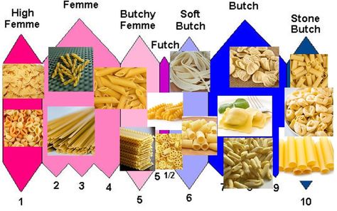 pasta is gay Capricorn Moon, I Cant Even, Girls In Love, Dumb And Dumber, Pasta, Memes, Frame, 10 Things