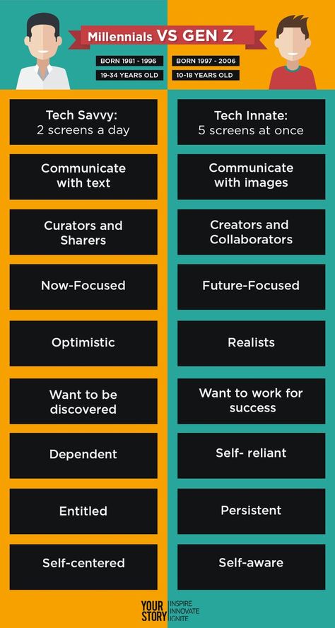 Discover key differences between these two generations in the workforce. #Millennials #GenZ #workforce #employees #HR #generations #infographic Generational Differences, Buyer Persona, Gen Alpha, To Be Wanted, Aging Population, Millennials Generation, Indian Village, Generation Z, Know It All