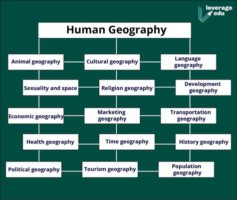 Economic Geography, Chart Ideas, Friend Status, Physical Geography, Human Geography, Best Friend Status, Studying Law, Learn Facts, Language Development