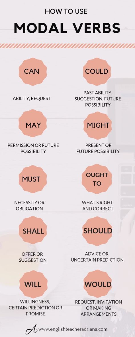 Struktur Teks, Modal Verbs, English Grammar Notes, English Grammar Tenses, English Vinglish, English Collocations, English Grammar Rules, Teaching English Grammar, English Language Learning Grammar