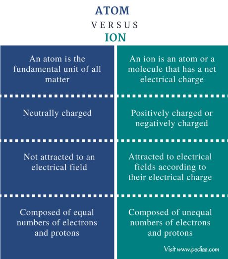 Difference Between Atom and Ion Check more at https://in4arts.com/difference-between-atom-and-ion.html Atom Diagram, Atomic Theory, Ionic Bonding, Chemistry Classroom, Covalent Bonding, Chemical Bond, Atomic Structure, General Knowledge Book, Biology Notes