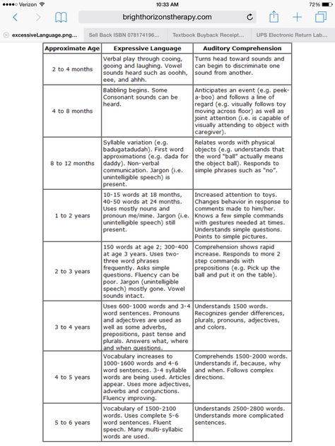 Developmental Milestones Chart Speech And Language, Slp Praxis, Speech Milestones, Therapy For Kids, Slp Organization, Milestone Chart, Phonological Processes, Friendship Skills, Speech And Hearing