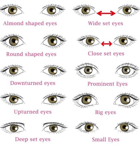 shares Facebook Twitter Pinterest StumbleUpon TumblrThe color theory of the eyes that matches your personality is totally dependent on what shape your eyes has. Makeup artist has to first know what different types of eye shapes their clients has before they start to do the eye makeup. Applying different types of eye shadows and eye... Eye Shape Chart, Different Types Of Eyes, Eye Shape Makeup, Makeup Cantik, Wide Set Eyes, Nail Salon Interior Design, Membentuk Alis, Bentuk Alis, Realistic Eye Drawing