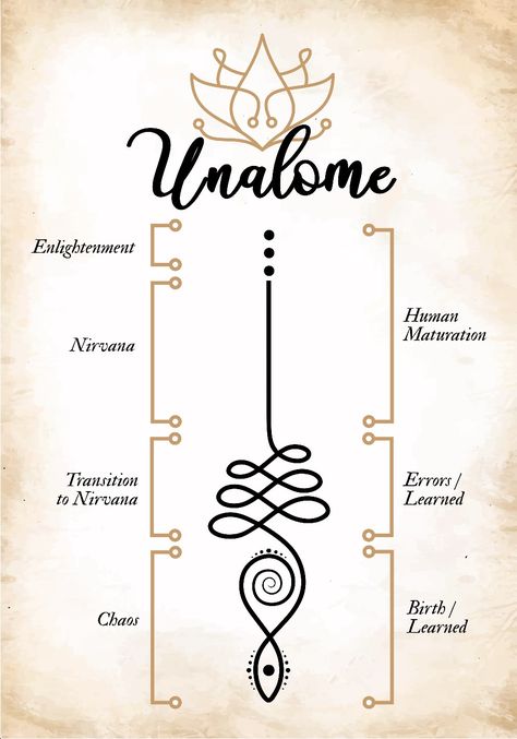 Unalome Painting, Unalome Meaning, Unalome Tattoo Meaning, Tattoos Meaning Family, Buddhist Tattoos, Unalome Symbol, Horoscope Tattoos, Unalome Tattoo, Clever Tattoos