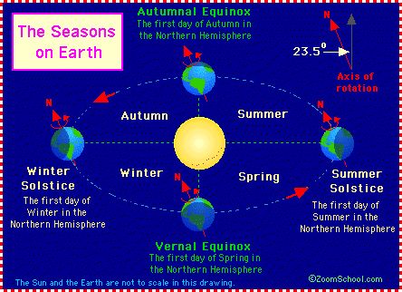 4 Seasons Earth Seasons, Solstice And Equinox, First Day Of Winter, Whats In Season, Closer To The Sun, Earth Atmosphere, Homeschool Inspiration, Leap Year, Earth Orbit