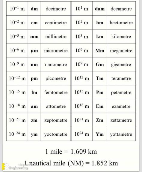 Conversion Of Units, Unit Conversion Table, Unit Conversion Chart, Math Conversions, Measurement Conversion Chart, Physics Lessons, Physics Concepts, Everyday Math, Physics Formulas