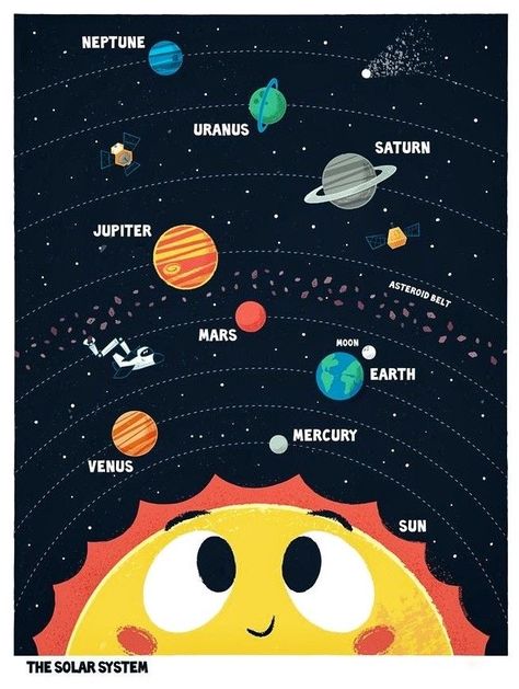 Solar System Painting, Solar System Pictures, Solar System Wallpaper, Solar System Projects For Kids, Solar System Activities, Diy Solar System, Tata Surya, Solar System For Kids, Solar System Tattoo