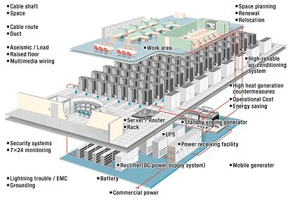 So far we have reviewed few types of general interior electrical spaces that factor into new building design in Part (1) - Data Center Design Consideration: Electrical Rooms - Working Spaces, Dedicated Spaces and Main Equipment Rooms. Let's further explore the considerations of Distribution Pathways and Local/Branch Equipment Rooms when designing MEP spaces. Data Center Design Architecture, Data Centre Design, Home Data Center, Data Center Architecture Concept, Data Center Architecture, Design Consideration, Data Center Design, Data Room, Central Processing Unit