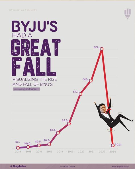 Rise and fall of Byju Ed Tech, Mandala Wallpaper, Education In India, Strategic Marketing, Financial Health, Growth Strategy, Visual Content, Data Driven, Marketing Campaigns